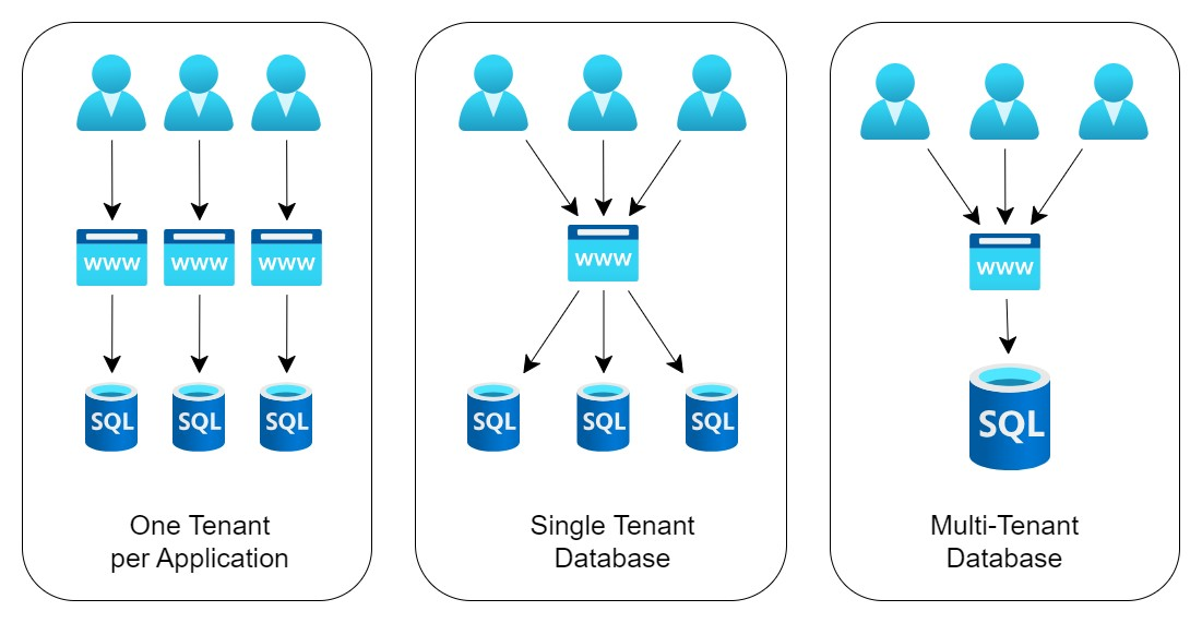 Multi-tenancy Model